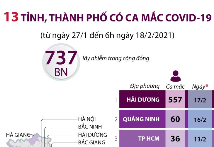 13 tỉnh, thành phố có ca mắc Covid-19 (từ ngày 27/01 đến 6 giờ ngày 18/02/2021)